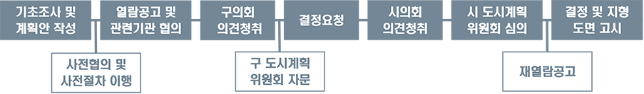 도시계획시설 결정 절차 : 기초조사 및 계획안 작성 → 사전협의 및 사전절차 이행 → 열람공고 및 관련기관 협의 → 구의회 의견청취 → 구 도시계획 위원회 자문 → 결정요청 → 시의회 의견청취 → 시 도시계획 위원회 심의 → 재열람공고 → 결정 및 지형 도면 고시