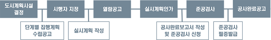 도시계획시설사업 절차 : 도시계획시설 결정 → 단계별 집행계획 수립공고 → 시행자지정 → 실시계획 작성 → 열람공고 → 실시계획인가 → 공사완료보고서 작성 및 준공검사 신청 → 준공검사 → 준공검사 필증발급 → 공사완료공고