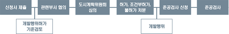 개발행위허가 절차 : 신청서 제출 → 개발행위허가 기준검토 → 관련부서 협의 → 도시계획위원회 심의 → 허가, 조건부허가, 불허가 처분 → 개발행위 → 준공검사 신청 → 준공검사