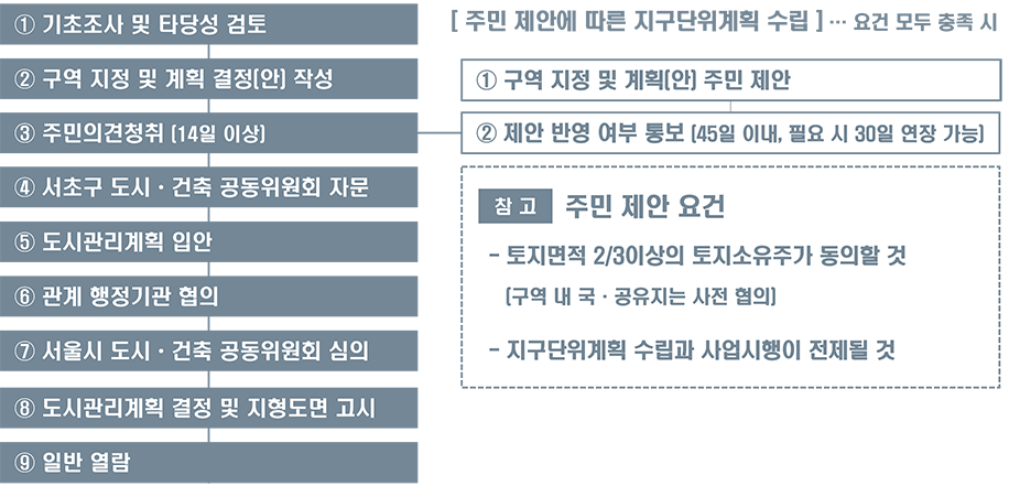 지구단위계획구역 지정 및 지구단위계획 수립 절차 하단 내용 참조