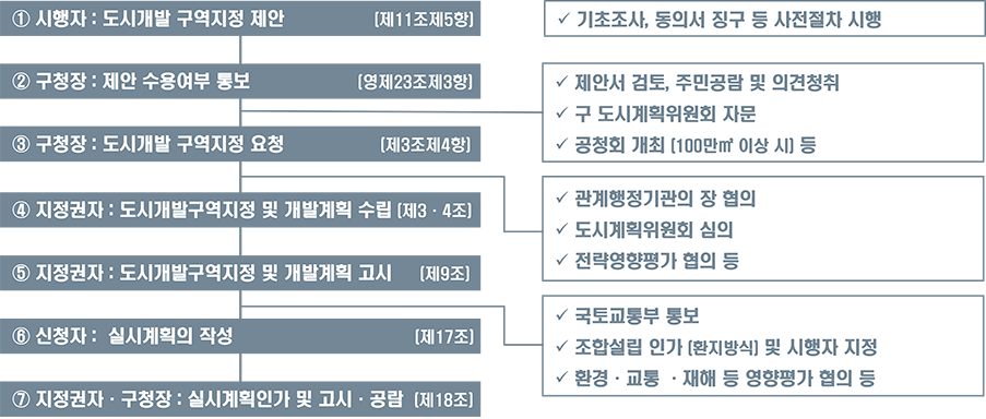 도시개발구역 지정·개발계획수립·실시계획인가 절차 하단 내용 참조