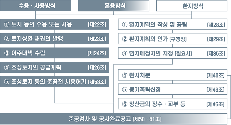 도시개발사업의 시행 하단 내용 참조