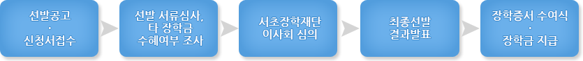선발공고·신청서 접수 → 선발 서류심사, 타 장학금 수혜여부 조사 → 서초장학재단 이사회 심의 → 최종선발 결과발표 → 장학증서 수여식·장학금 지급