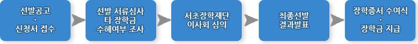 선발공고·신청서 접수 → 선발 서류심사, 타 장학금 수혜여부 조사 → 서초장학재단 이사회 심의 → 최종선발 결과발표 → 장학증서 수여식·장학금 지급