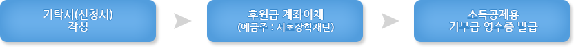 기탁서(신청서) 작성 → 후원금 계좌이체 (예금주 : 서초장학재단) → 소득공제용 기부금 영수증 발급