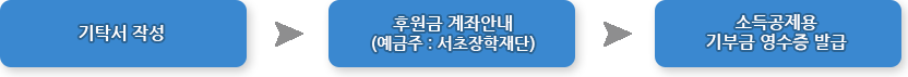 기탁서 작성 → 후원금 계좌이체 (예금주 : 서초장학재단) → 소득공제용 기부금 영수증 발급
