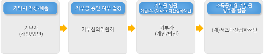기탁서 작성·제출 : 기부자(개인/법인) ▶ 기부금 승인 여부 결정 : 기부심의위원회 ▶ 기부금 입금 예금주: (재)서초다산장학재단 : 기부자(개인/법인) ▶소득공제용 기부금 영수증 발급 : (재)서초다산장학재단