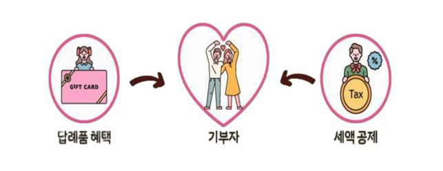 답례품 혜택 → 기부자 ← 세액 공제
