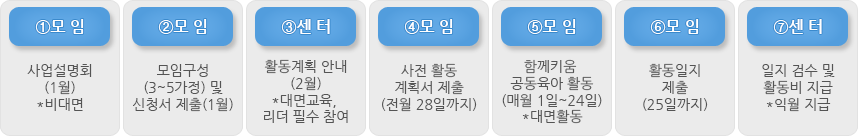 함께키움 공동육아 지원절차 아래글 참고