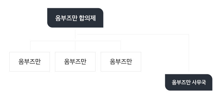 옴부즈만 조직도 아래 내용 참조