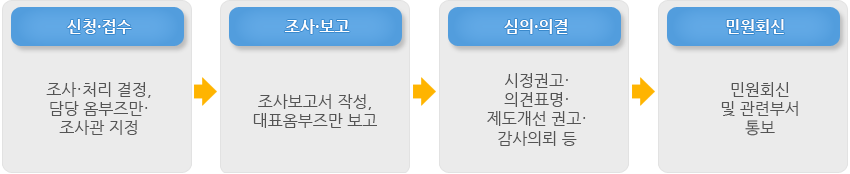 옴부즈만 처리절차 아래 내용 참조