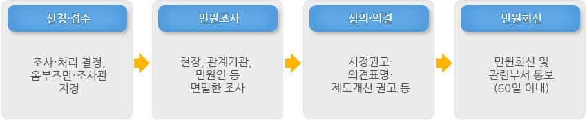 옴부즈만 처리절차 아래 내용 참조