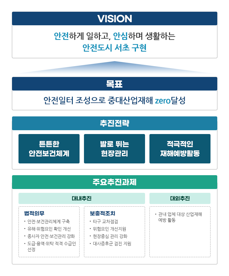 서초구 안전보건 목표 안내 하단 내용 참조