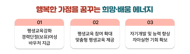 ※ 행복한 가정을 꿈꾸는 희망·배움 에너지 평생교육강화 경력단절(보유)여성
바우처 지급, 평생교육 참여 확대 맞춤형 평생교육 제공, 자기개발 및 능력 향상 자아실현 기회 확보