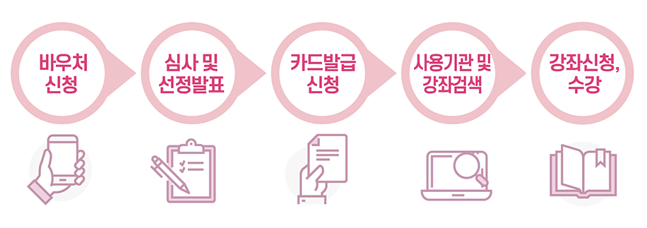 1.바우처 신청, 2. 심사 및 선정발표, 3. 카드발급신청, 4. 사용기관 및 강좌검색, 5. 강좌 신청 및 수강