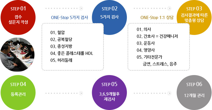 대사증후군전문관리센터 운영내용