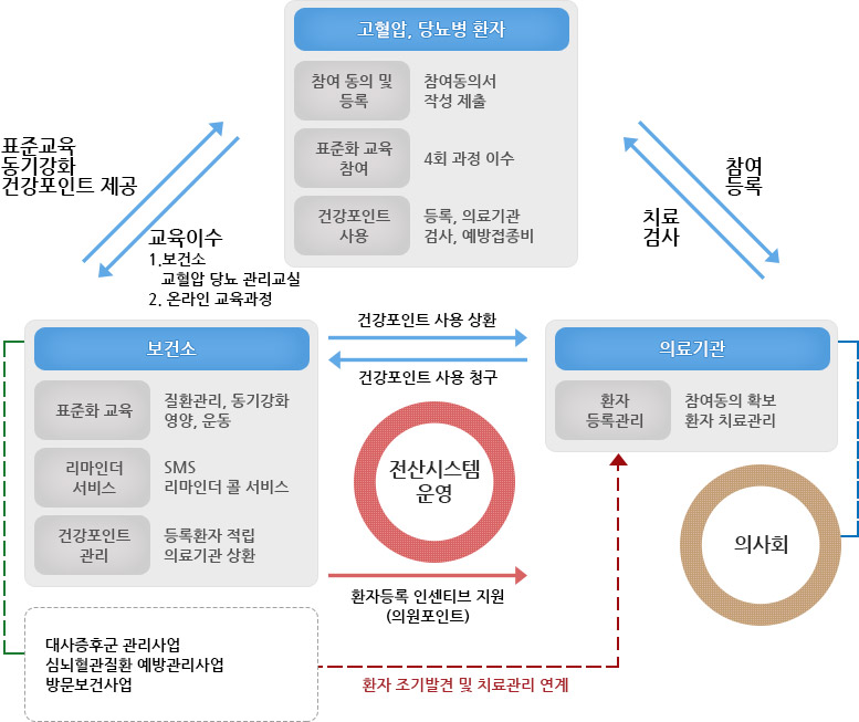 시민 건강포인트 사업