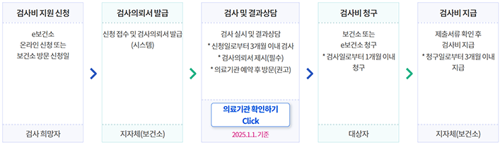 임신 사전건강관리 지원사업 지원절차 하단 내용 참조
