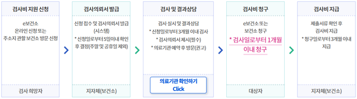 임신 사전건강관리 지원사업 지원절차 하단 내용 참조