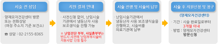 지원신청 및 시술비 청구절차 자세한 내용은 하위 내용 참조