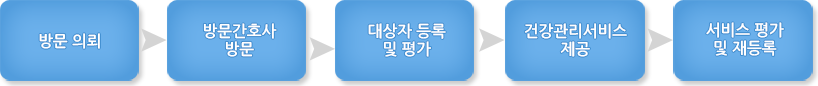 방문 의뢰 → 방문강호사 방문 → 대상자 등록 및 평가 → 건강관리서비스 제공 → 서비스 평가 및 재등록