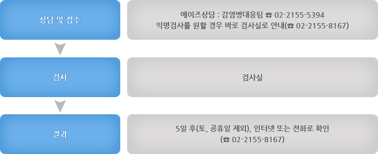 검진절차