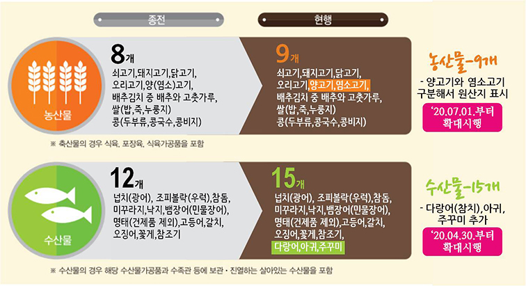 원산지를 표시해야하는 품목