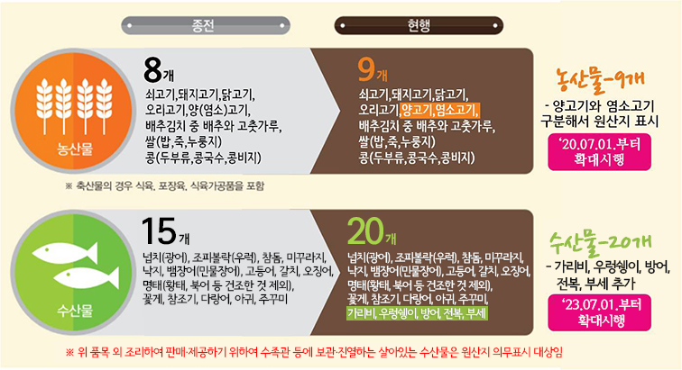 원산지를 표시해야하는 품목