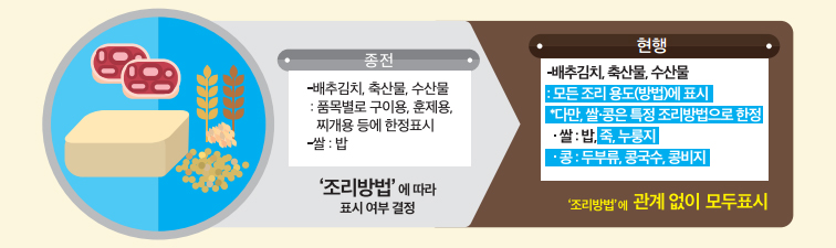 조리용도 또는 음식명별로 원산지 표시