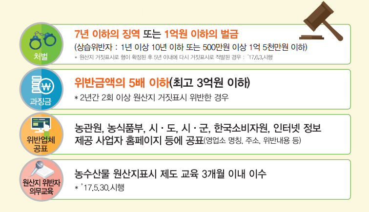 원산지 거짓표시의 처벌기준