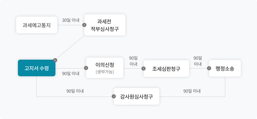 지방세불복청구절차