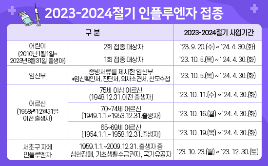 <2023-2024절기 인플루엔자 접종 일정>

 
구 분
2023-2024절기 사업기간
어린이
(2010년1월1일~
2023년8월31일 출생아)
 2회 접종 대상자
`23.  9. 20.(수) ∼ `24. 4. 30.(화)
 1회 접종 대상자
`23. 10. 5.(목) ∼` 24. 4. 30.(화)
임신부
    증빙서류를 제시한 임신부
*임신확인서, 진단서, 의사소견서, 산모수첩 
`23. 10. 5.(목) ∼` 24. 4. 30.(화)
어르신
(1958년12월31일 
이전 출생자)
  75세 이상 어르신
(1948.12.31.이전 출생자)
`23.  10. 11.(수) ∼ `24. 4. 30.(화)
70∼74세 어르신
(1949.1.1.~1953.12.31.출생자)
`23. 10. 16.(월)∼ `24. 4. 30.(화)
 65∼69세 어르신
(1954.1.1.~1958.12.31.출생자)
`23. 10. 19.(목)∼ `24. 4. 30.(화)
서초구 자체
인플루엔자
1959.1.1.~2009.12.31. 출생자 중 심한장애,  기초생활수급권자, 국가유공자
`23. 10. 23.(월)∼ `23. 12. 30.(토)

