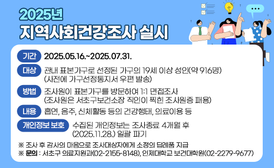 
가. 조사기간 : 2025.05.16.~2025.07.31.
나. 조사대상 : 관내 표본가구로 선정된 가구의 19세 이상 성인(약 916명)
             (사전에 가구선정통지서 우편 발송)
다. 조사방법 : 조사원이 표본가구를 방문하여 1:1 면접조사
             (조사원은 서초구보건소장 직인이 찍힌 조사원증 패용)
라. 조사내용 : 흡연, 음주, 신체활동 등의 건강행태, 의료이용 등
마. 개인정보 보호 : 수집된 개인정보는 조사종료 4개월 후(2025.11.28.) 일괄 파기
※ 조사 후 감사의 마음으로 조사대상자에게 소정의 답례품 지급
※ 문의 : 서초구 의료지원과(02-2155-8148), 인제대학교 보건대학원(02-2279-9677)
