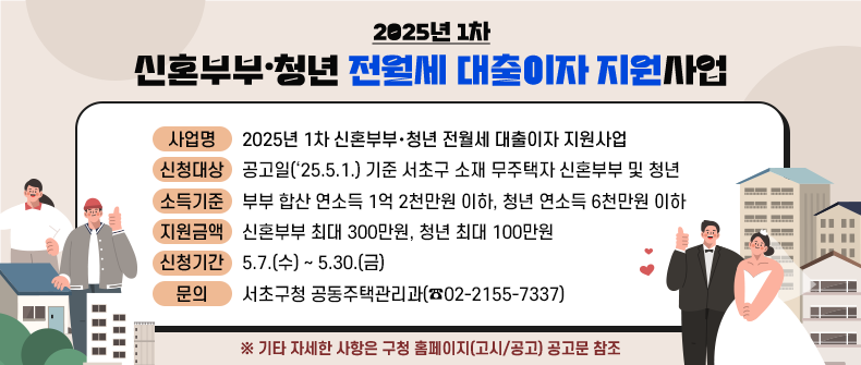󰏚 2025년 1차 신혼부부·청년 전월세 대출이자 지원사업 
 ❍ 사 업 명 : 「2025년 1차 신혼부부·청년 전월세 대출이자 지원사업」
 ❍ 신청대상 : 공고일(‘25.5.1.) 기준 서초구 소재 무주택자 신혼부부 및 청년  
 ❍ 소득기준 : 부부 합산 연소득 1억 2천만원 이하, 청년 연소득 6천만원 이하
 ❍ 지원금액 : 신혼부부 최대 300만원, 청년 최대 100만원
 ❍ 신청기간 : 5.7.(수) ~ 5.30.(금)
 ❍ 문    의 : 서초구청 공동주택관리과(☎02-2155-7337)
   ※ 기타 자세한 사항은 구청 홈페이지(고시/공고) 공고문 참조