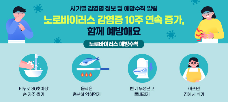 1. 노로바이러스 감염증 10주 연속 증가, 함께 예방해요
  “노로바이러스 예방수칙”
  - 비누로 30초이상 손 자주 씻기
  - 음식은 충분히 익혀먹기
  - 변기 뚜껑닫고 물내리기 
  - 아프면 집에서 쉬기