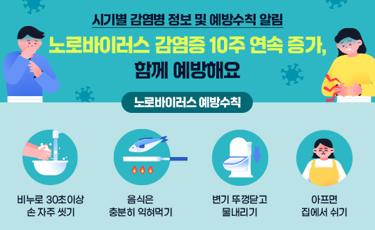 1. 노로바이러스 감염증 10주 연속 증가, 함께 예방해요
  “노로바이러스 예방수칙”
  - 비누로 30초이상 손 자주 씻기
  - 음식은 충분히 익혀먹기
  - 변기 뚜껑닫고 물내리기 
  - 아프면 집에서 쉬기