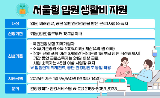 
대상
- 입원, 외래진료, 공단 일반건강검진을 받은 근로(사업)소득자
신청기한
- 퇴원(검진)일로부터 180일 이내
신청기준
- 국민건강보험 지역가입자
- 소득(기준중위소득 100%이하), 재산(4억 원 이하)
- [입원 전월 포함 이전 3개월간]+{입원월 1일부터 입원 직전일까지] 기간 동안 근로소득자는 24일 이상 근로, 사업 소득자는 45일 이상 사업장 유지 
 ※ 입원연계 외래진료, 공단 건강검진도 동일 적용
지원금액
- 2026년 기준 1일 96,960원 (연 최대 14일)
문의
건강정책과 건강서비스팀 ☎ 02) 2155~8053, 8133 
