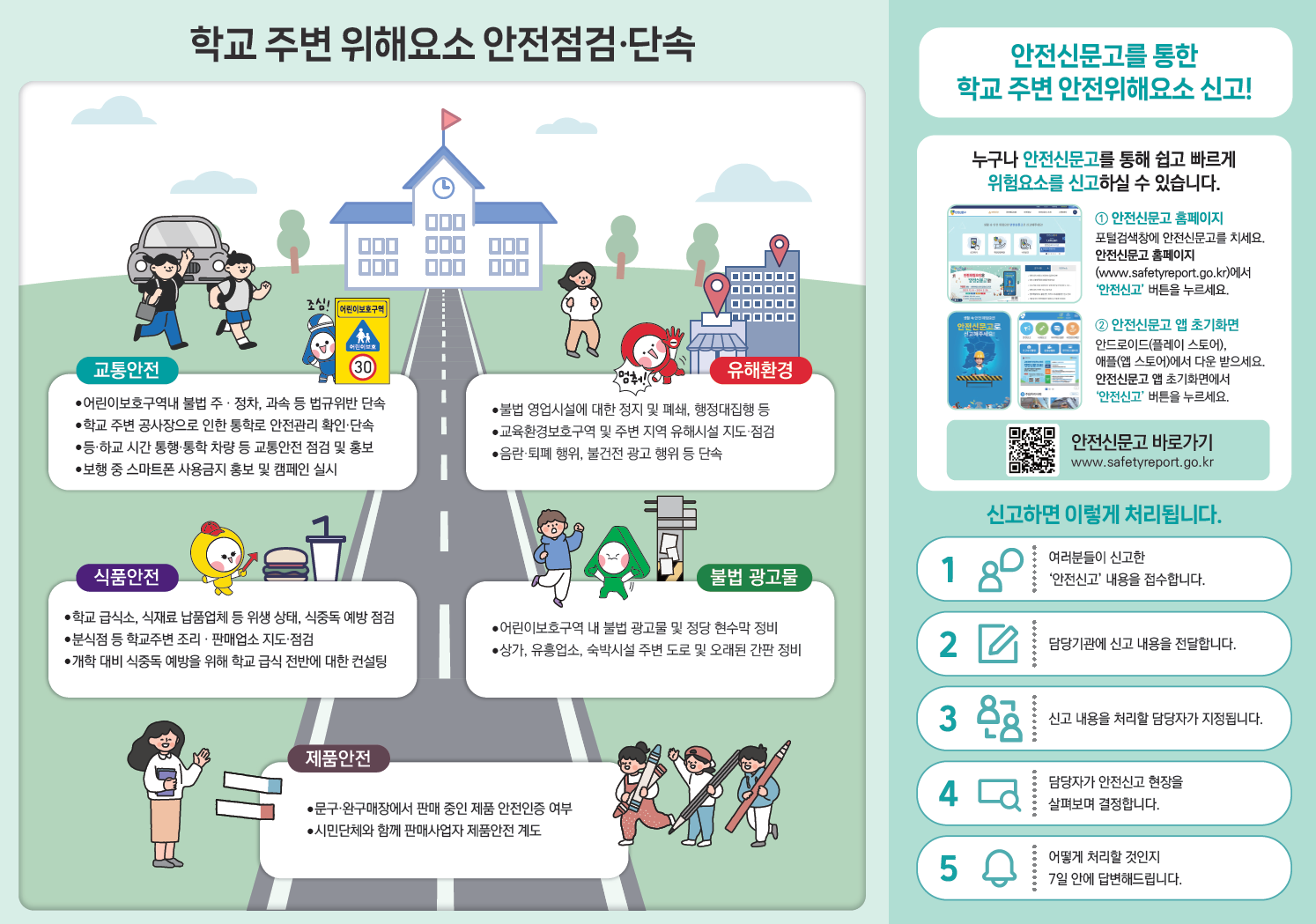 학교 주변 위해요소 안전점검·단속. 1. 교통안전 : 어린이보호구역내 불법 주·정차, 과속 등 법규위반 단속, 학교 주변 공사장으로 인한 통학로 안전관리 확인·단속, 등·하교 시간 통행·통학차량 등 교통안전 점검 및 홍보, 보행 중 스마트폰 사용금지 홍보 및 캠페인 실시. 2. 유해환경 : 불법 영업시설에 대한 정지 및 폐쇄, 행정대집행 등, 교육환경보호구역 및 주변 지역 유해시설 지도·점검, 음란 퇴폐행위, 불건전 광고 행위 등 단속. 3.식품안전 : 학교 급식소, 식재료 납품업체 등 위생 상태, 식중독 예방 점검, 분식점 등 학교주변 조리·판매업소 지도·점검, 개학 대비 식중독 예방을 위해 학교 급식 전반에 대한 컨설팅. 4.불법 광고물 : 어린이보호구역 내 불법 광고물 및 정당 현수막 정비, 상가, 유흥업소, 숙박시설 주변 도로 및 오래된 간판정비. 5. 제품안전 : 문구·완구매장에서 판매 중인 제품 안전인증 여부, 시민단체와 함께 판매사업자 제품안전 계도. 안전신문고를 통한 학교주변 안전위해요소 신고! 누구나 안전신문고를 통해 쉽고 빠르게 위험요소를 신고하실 수 있습니다. 신고 방법 : 1. 안전신문고 홈페이지 : 포털검색창에 안전신문고를 치세요. 안전신문고 홈페이지(www.safetyreport.go.kr)에서 '안전신고' 버튼을 누르세요. 2. 안전신문고 앱 초기화면 : 안드로이드(플레이스토어), 애플(앱스토어)에서 다운 받으세요. 안전신문고 앱 초기화면에서 '안전신고' 버튼을 누르세요. 안전신문고 바로가기 QR코드.
안전신문고에서 신고하면 이렇게 처리됩니다. 1.여러분들이 신고한 '안전신고' 내용을 접수합니다. 2. 담당기관에 신고 내용을 전달합니다. 3. 신고내용을 처리할 담당자가 지정됩니다. 4. 담당자가 안전신고 현장을 살펴보며 결정합니다. 5.어떻게 처리할 것인지 7일 안에 답변해드립니다.