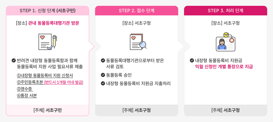 반려견 내장형 동물등록비 지원 사업 사업절차 안내 내용 참조