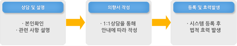 사전연명의료의향서 및 장기기증 등록 사업 작성 절차 자세한 내용은 아래 내용 참조