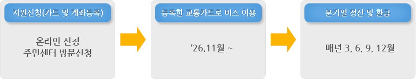 어르신 대중교통비 지원사업 지원절차 자세한 사항은 아래내용 참조