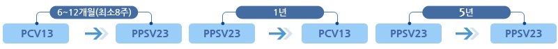 PCV13-PPCV23 백신간 접종간격은 6~12개월(최소8주), PPSV23-PCV13 백신간 접종간격은 1년, PPSV23-PPSV23 백신간 최소 접종간격은 5년