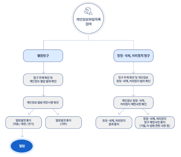 개인정보 열람, 정정, 삭제, 처리정지 청구 절차