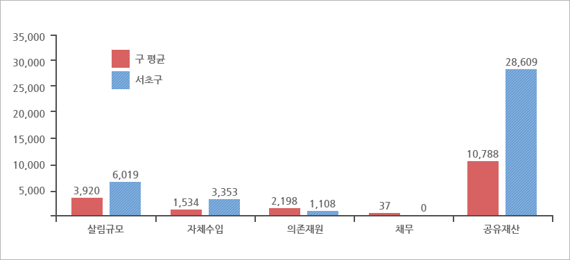 동종단체와의 살림살이 비교 그래프