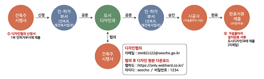 공사장 가설울타리 디자인협의 · 자문 절차